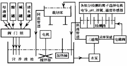 無土栽培，無土栽培技術，無土栽培設備